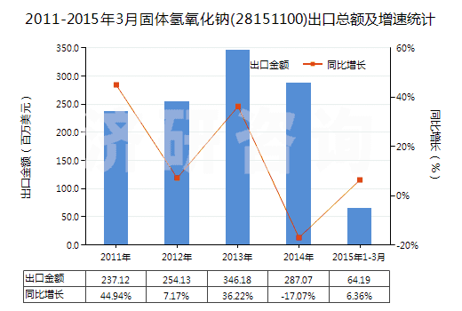 2011-2015年3月固體氫氧化鈉(28151100)出口總額及增速統(tǒng)計(jì)